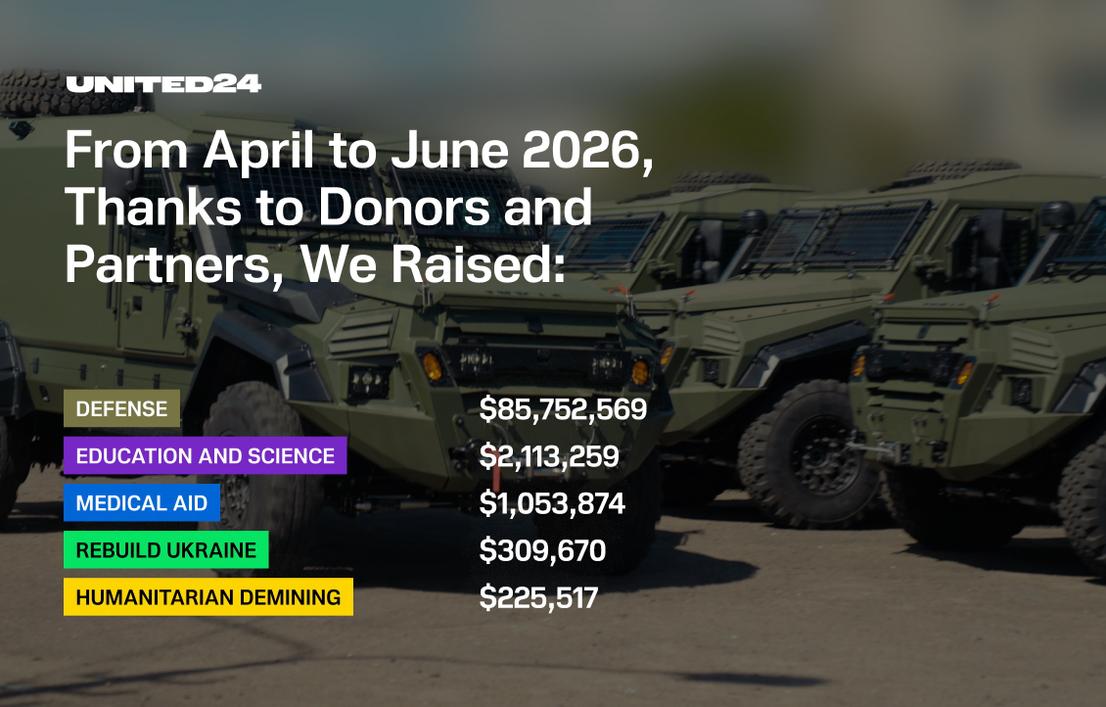 $89,454,890 Raised Thanks to UNITED24 Donors and Partners From April to July, 2026