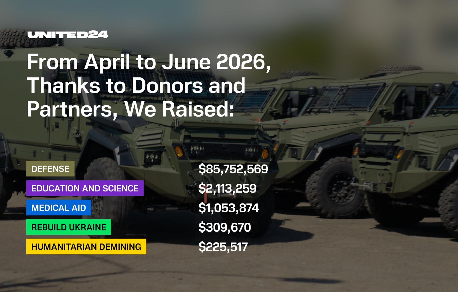 $89,454,890 Raised Thanks to UNITED24 Donors and Partners From April to July, 2026