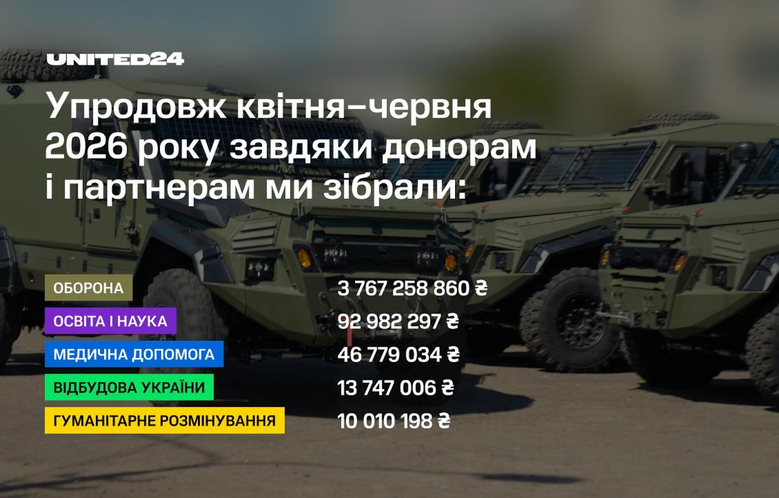 3 930 777 397 гривень вдалося зібрати завдяки донорам і партнерам UNITED24 з квітня по червень 